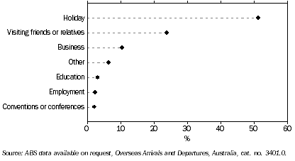Graph: Reasons for travel, total travel (arrivals plus departures), Western Australia-1996 to 2006