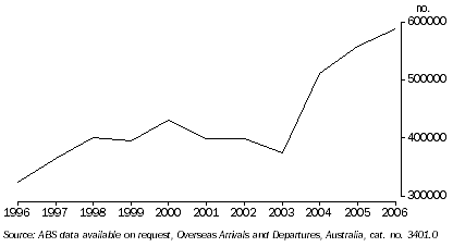 Graph: Total short term overseas departures, Western Australia