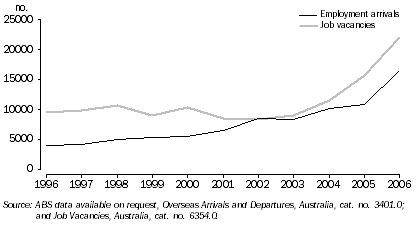 Graph: Short term overseas employment arrivals and job vacancies, Western Australia