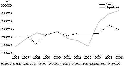 Graph: Short term overseas holiday travel, Western Australia