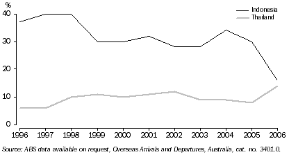 Graph: Short term overseas holiday departures to Indonesia and Thailand, proportion of total holiday departures, Western Australia