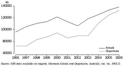 Graph: Short term overseas visitor travel, Western Australia