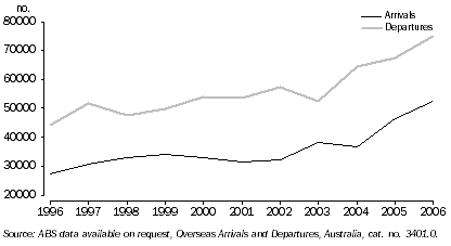 Graph: Short term overseas business travel, Western Australia