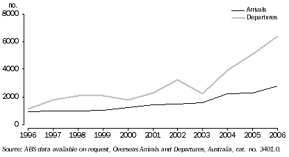 Graph: Short term overseas business travel to and from China, Western Australia