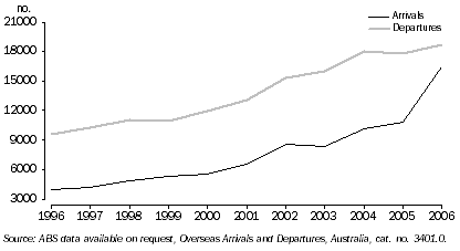 Graph: Short term overseas employment travel, Western Australia