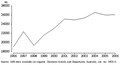 Graph: Short term overseas education arrivals, Western Australia