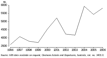 Graph: Short term overseas education departures, Western Australia
