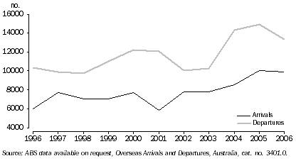 Graph: Short term overseas convention or conference travel, Western Australia