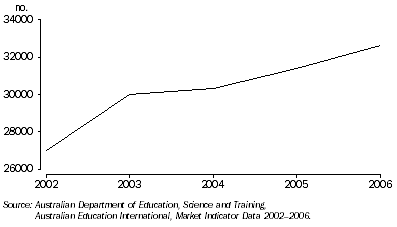Graph: Overseas student enrolments, Western Australia