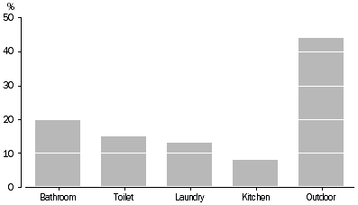 Graph: Household Water Use by Location, 2000-01