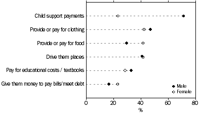 Graph 2: Support for children 0-17, by sex
