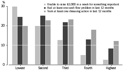 Graph 11: Selected financial stress indicators, By equivalised household gross weekly income