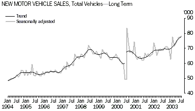 Graph - New Motor Vehicle Sales, Total vehicles - long term