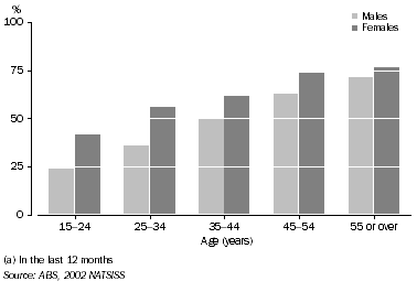 Graph: Non-participation in sport/physical recreation activities(a), Indigenous persons aged 15 years or over – 2002