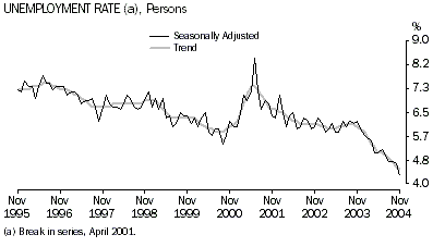 Graph - Unemployment rate