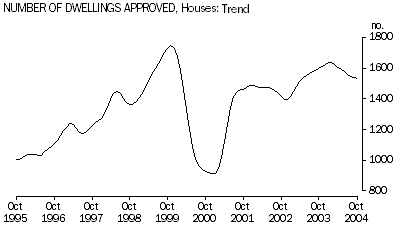 Graph - Number of dwellings approved