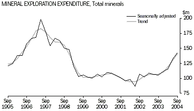 Graph - Mineral exploration expenditure