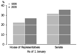 Column graph: the proportion of women in the house of representatives and the senate, as of 1 January 1999 and 1 January 2009