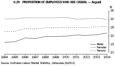 Graph 6.29: PROPORTION OF EMPLOYEES WHO ARE CASUAL - August