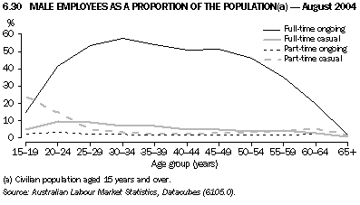 Graph 6.30: MALE EMPLOYEES AS A PROPORTION OF THE POPULATION(a) - August 2004