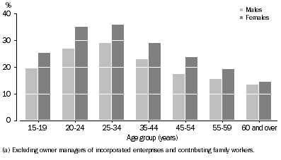 Graph: EMPLOYEES WORKING AT FEBRUARY 2010 AND WITH EMPLOYER FOR ONE YEAR OR MORE, With some change in work - By age and sex