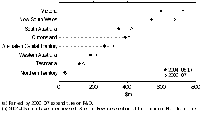 Graph: GOVERD, by selected locations(a)