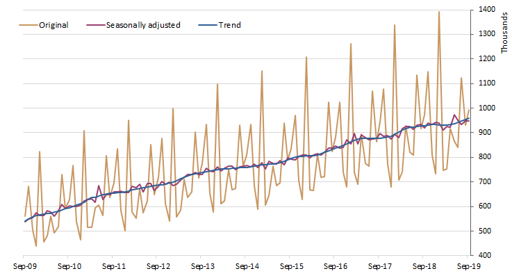 Graph: Resident returns - Original, Seasonally adjusted and Trend estimates