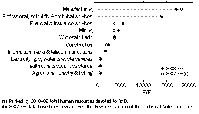 Graph: Business human resources devoted to R&D, by selected industries(a)