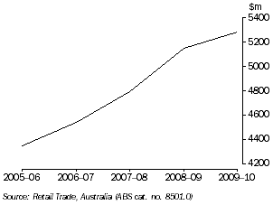 Graph: RETAIL TURNOVER, Tasmania (original series)