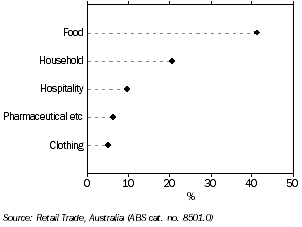 Graph: RETAIL TURNOVER, Tasmania, 2009-10 (percentage contribution)