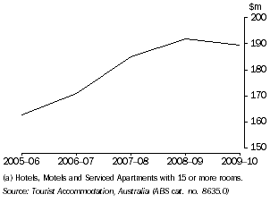 Graph: TAKINGS FROM ACCOMMODATION(a), Tasmania