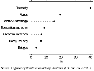 Graph: VALUE OF ENGINEERING CONSTRUCTION WORK DONE, Tasmania, 2009-10 (percentage contribution)