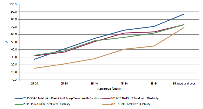 Comparison of 2015 SDAC, 2012-13 NATSIHS and 2014-15 NATSISS total with disability prevalence rates by age group, non remote