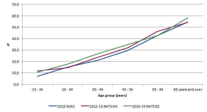 Comparing 2015 SDAC, 2012-13 NATSIHS and 2014-15 NATSISS core activity limitation by age group, non remote