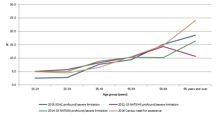 Comparing 2015 SDAC, 2012-13 NATSIHS, 2014-15 NATSISS and 2016 Census profound/severe core activity limitation by age group, non remote