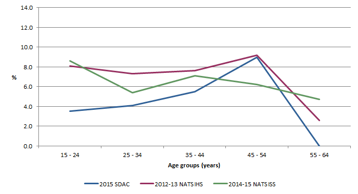 Comparing 2015 SDAC, 2012-13 NATSIHS and 2014-15 NATSISS education and employment limitation only by age group, non remote