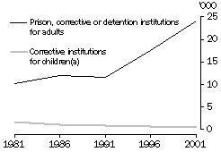 Graph - People in prisons, corrective institutions and detention institutions