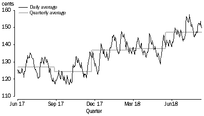 Graph: AVERAGE PRICE OF UNLEADED PETROL (91 OCTANE), cents per litre