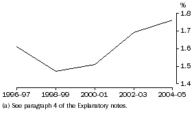 Graph: GERD as a proportion of GDP(a)