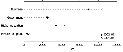 Graph: GERD, by sector
