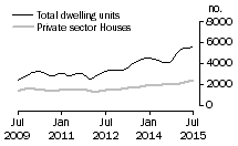 Graph: Dwelling units approved - NSW