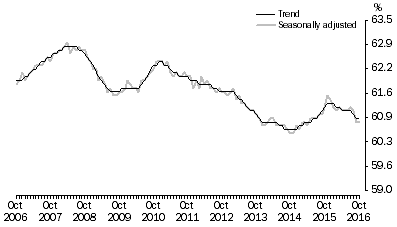Graph: Employment to population ratio, Persons, October 2006 to October 2016