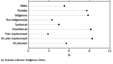 Graph: Change in prisoner numbers, between 30 June 2006 and 30 June 2007
