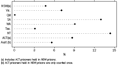 Graph: Change in Prisoner Numbers, between 30 June 2006 and 30 June 2007, states and territories