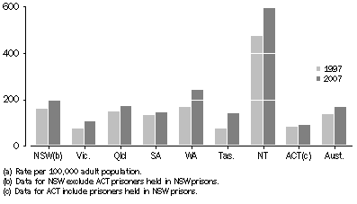 Graph: Change in imprisonment rates(a), between 30 June 1997 and 30 June 2007, states and territories