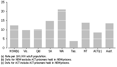 Graph: Ratio of Indigenous to Non-Indigenous Age Standardised Rates of Imprisonment (a)