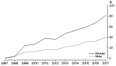 Graph: Change in Prisoner Numbers, between 30 June 1997 and 30 June 2007, by sex