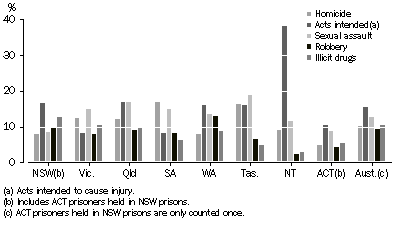 Graph: Proportion of sentenced prisoners, selected most serious offence, states and territories