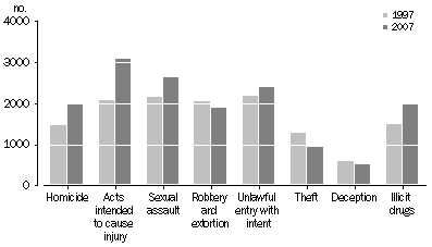 Graph: sentenced males in prison, selected most serious offence