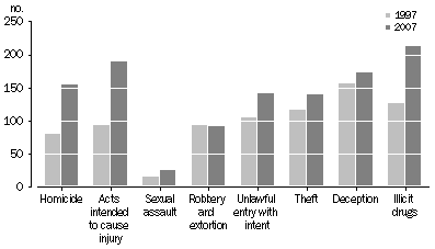 Graph: sentenced females in prison, selected most serious offence